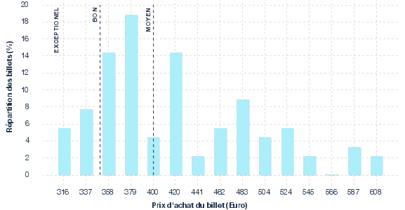 répartition des prix