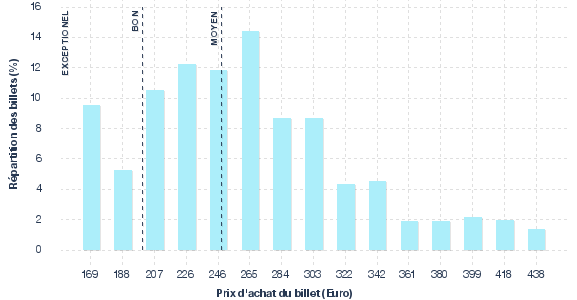 répartition des prix