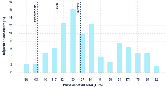 répartition des prix