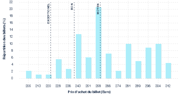 répartition des prix