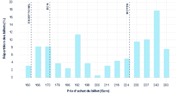 répartition des prix