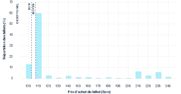 répartition des prix