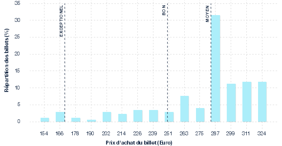 répartition des prix