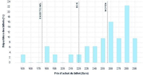 répartition des prix