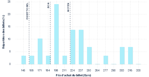 répartition des prix