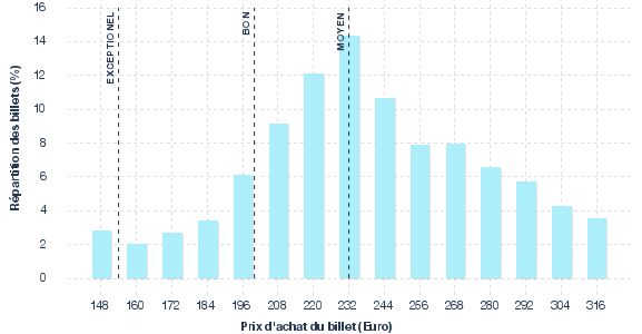 répartition des prix