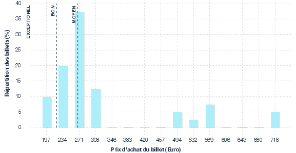 répartition des prix