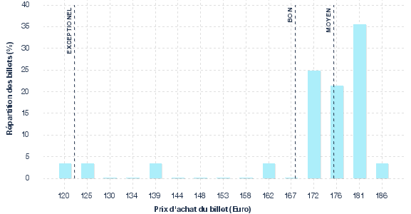 répartition des prix