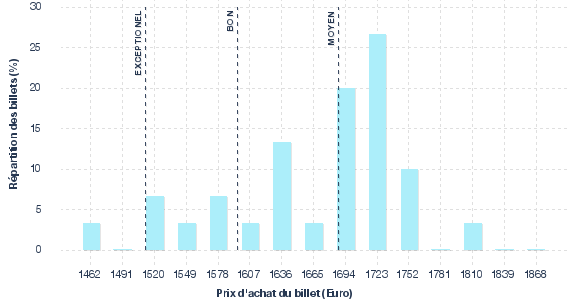 répartition des prix