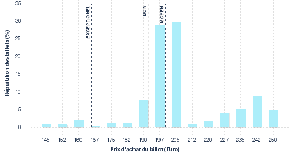 répartition des prix