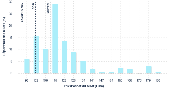 répartition des prix