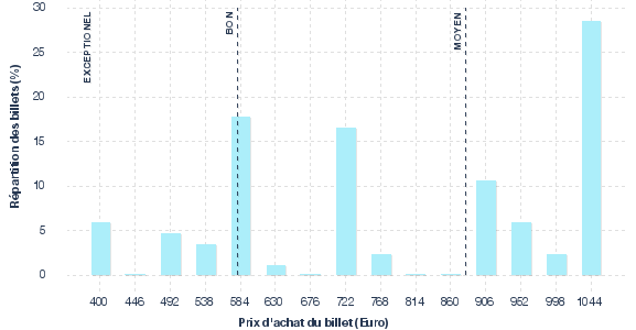 répartition des prix