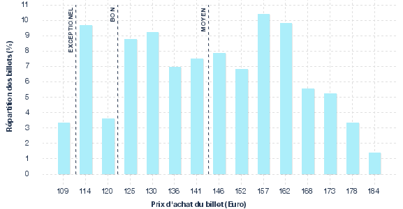 répartition des prix