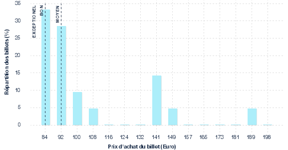 répartition des prix