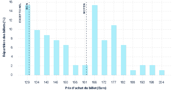 répartition des prix
