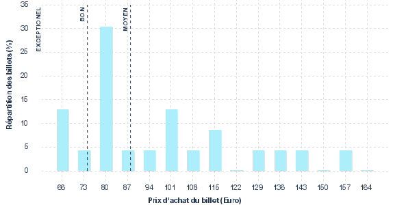 répartition des prix