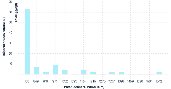 répartition des prix