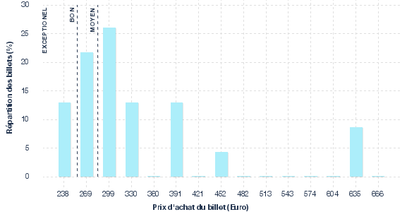 répartition des prix