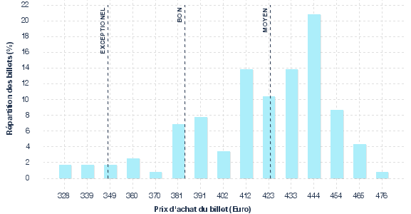 répartition des prix