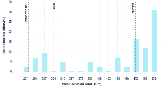 répartition des prix