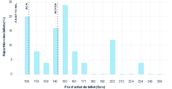 répartition des prix