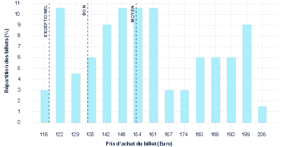 répartition des prix