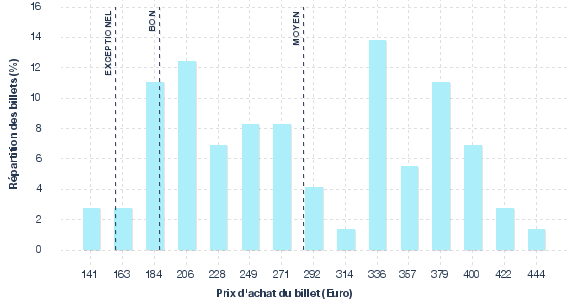 répartition des prix