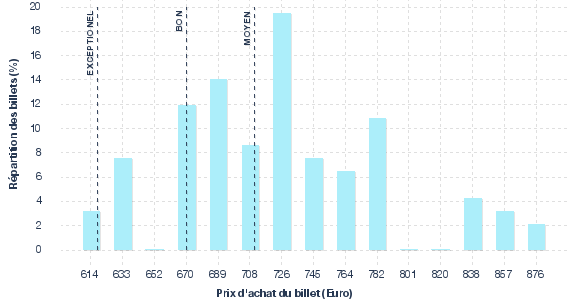 répartition des prix