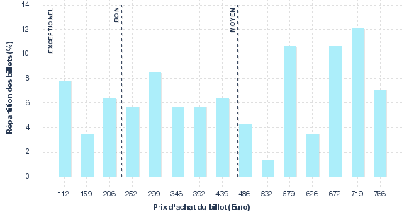 répartition des prix