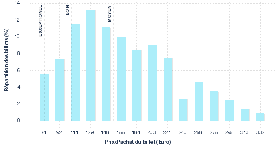 répartition des prix