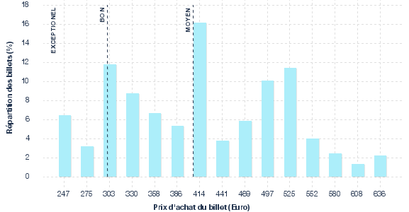 répartition des prix