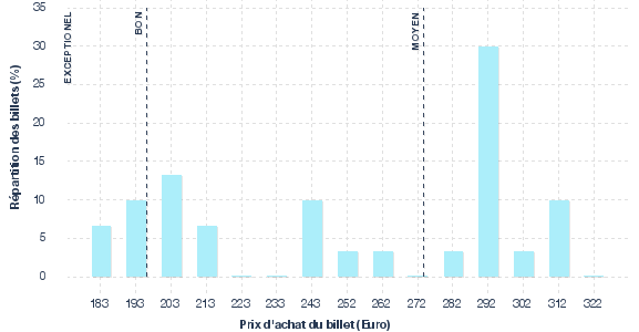 répartition des prix