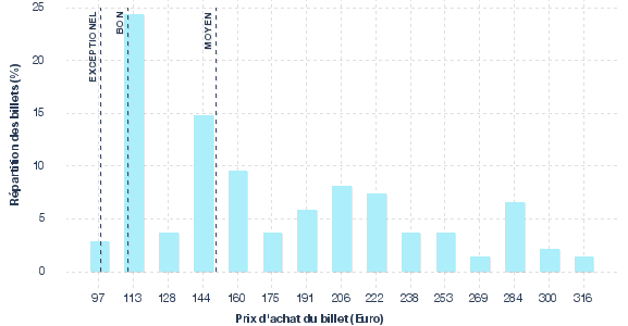 répartition des prix