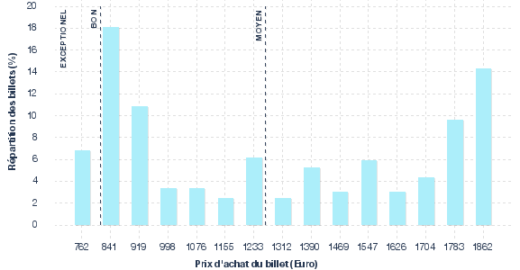 répartition des prix