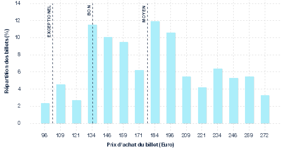 répartition des prix