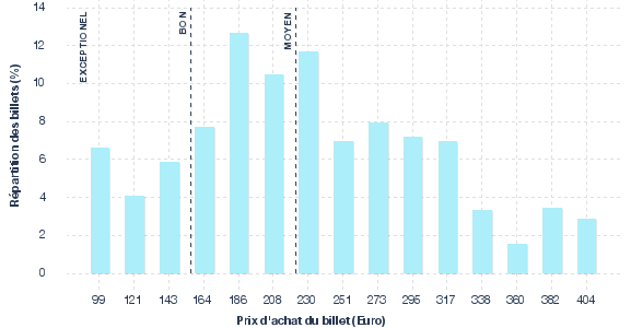 répartition des prix