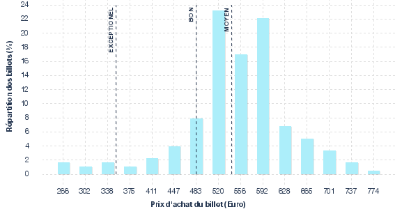 répartition des prix