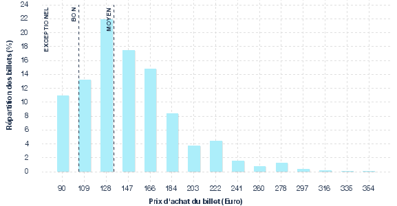 répartition des prix