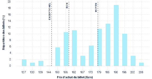 répartition des prix