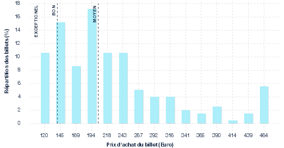 répartition des prix