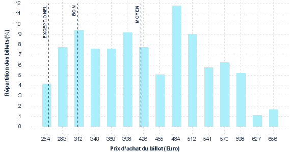 répartition des prix