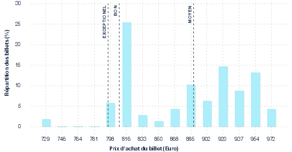 répartition des prix