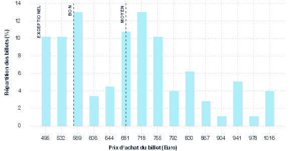 répartition des prix