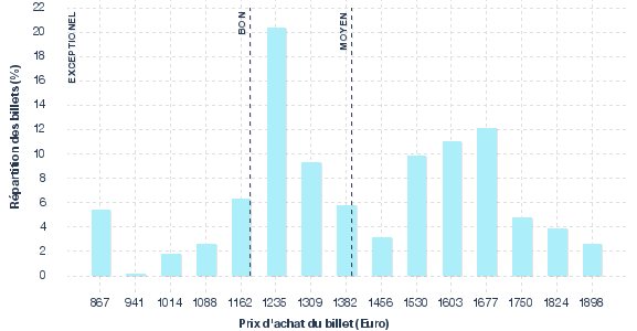 répartition des prix