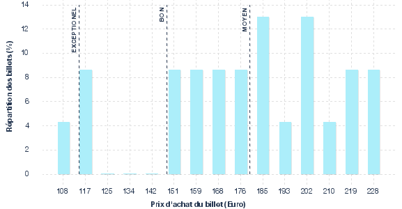 répartition des prix