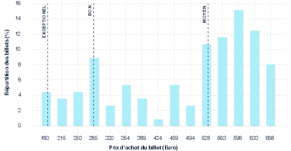 répartition des prix