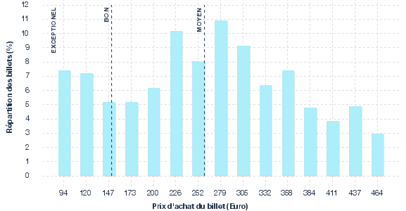 répartition des prix