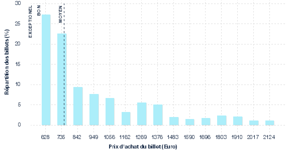 répartition des prix