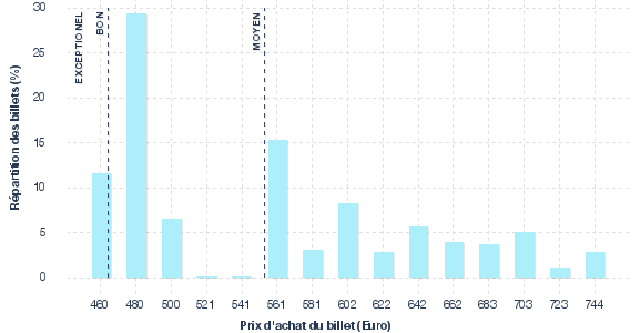 répartition des prix