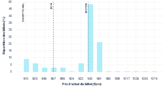 répartition des prix